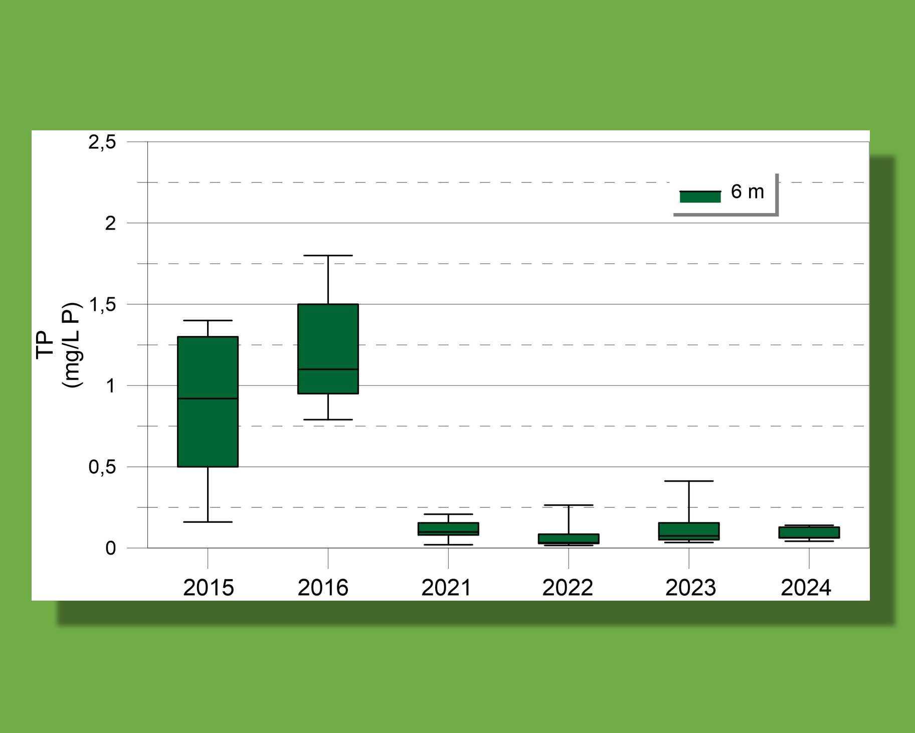 Ergebnisdarstellung Phosphorreduktion